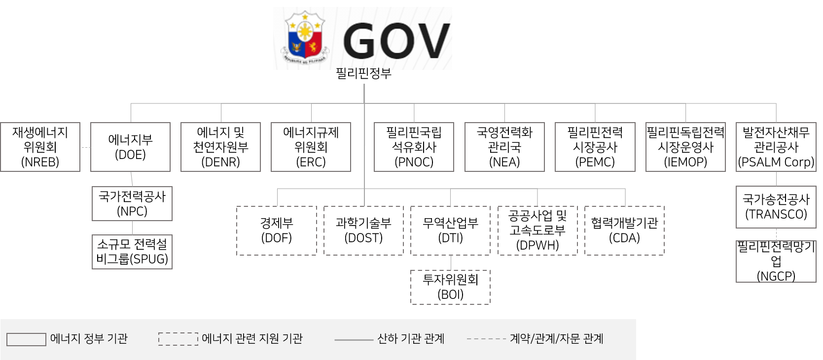 필리핀 에너지 정부 조직도